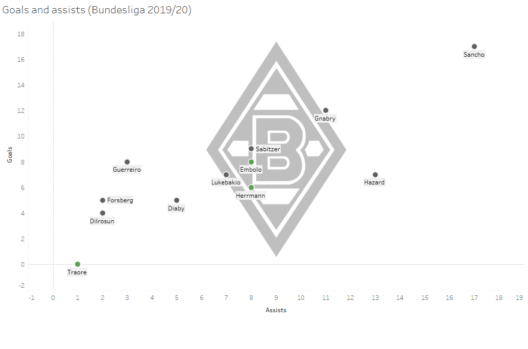 Borussia Mönchengladbach: Are they ready for Europe?- data analysis statistics