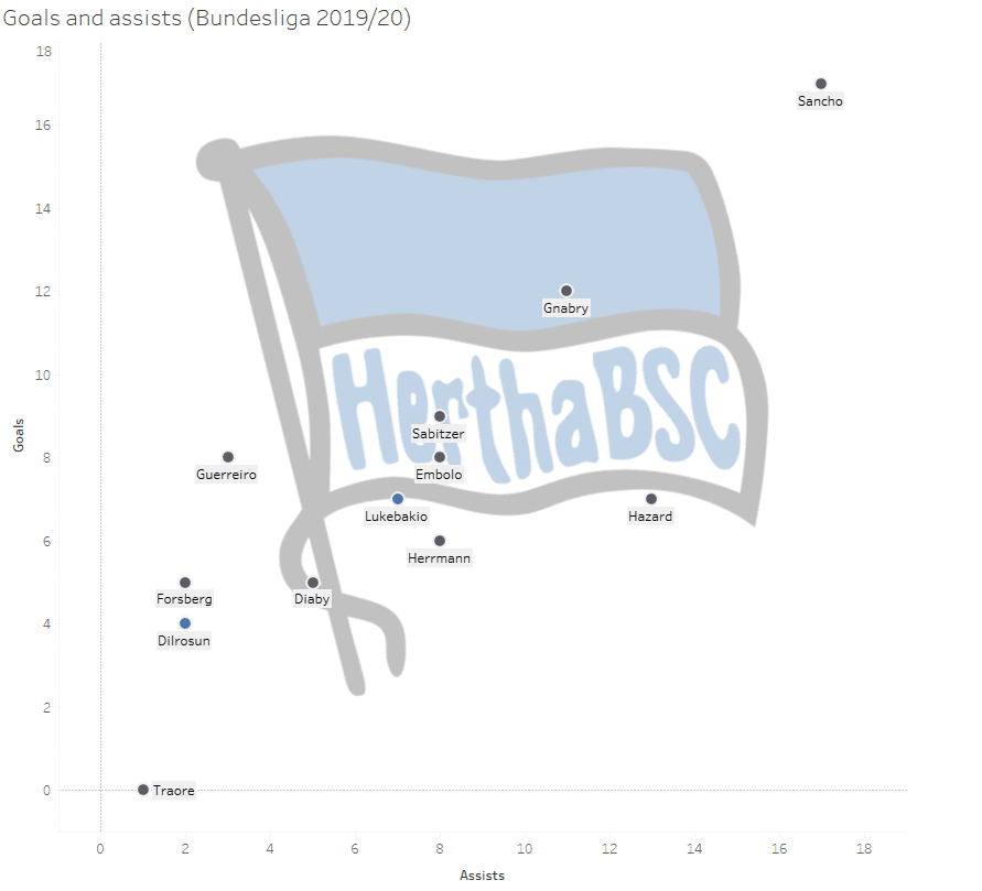 Hertha BSC Berlin: Can they attack the top of Bundesliga? - data analysis statistics