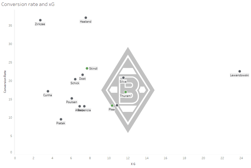 Borussia Mönchengladbach: Are they ready for Europe?- data analysis statistics