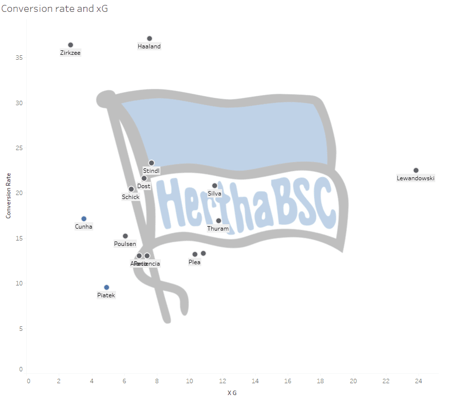 Hertha BSC Berlin: Can they attack the top of Bundesliga? - data analysis statistics