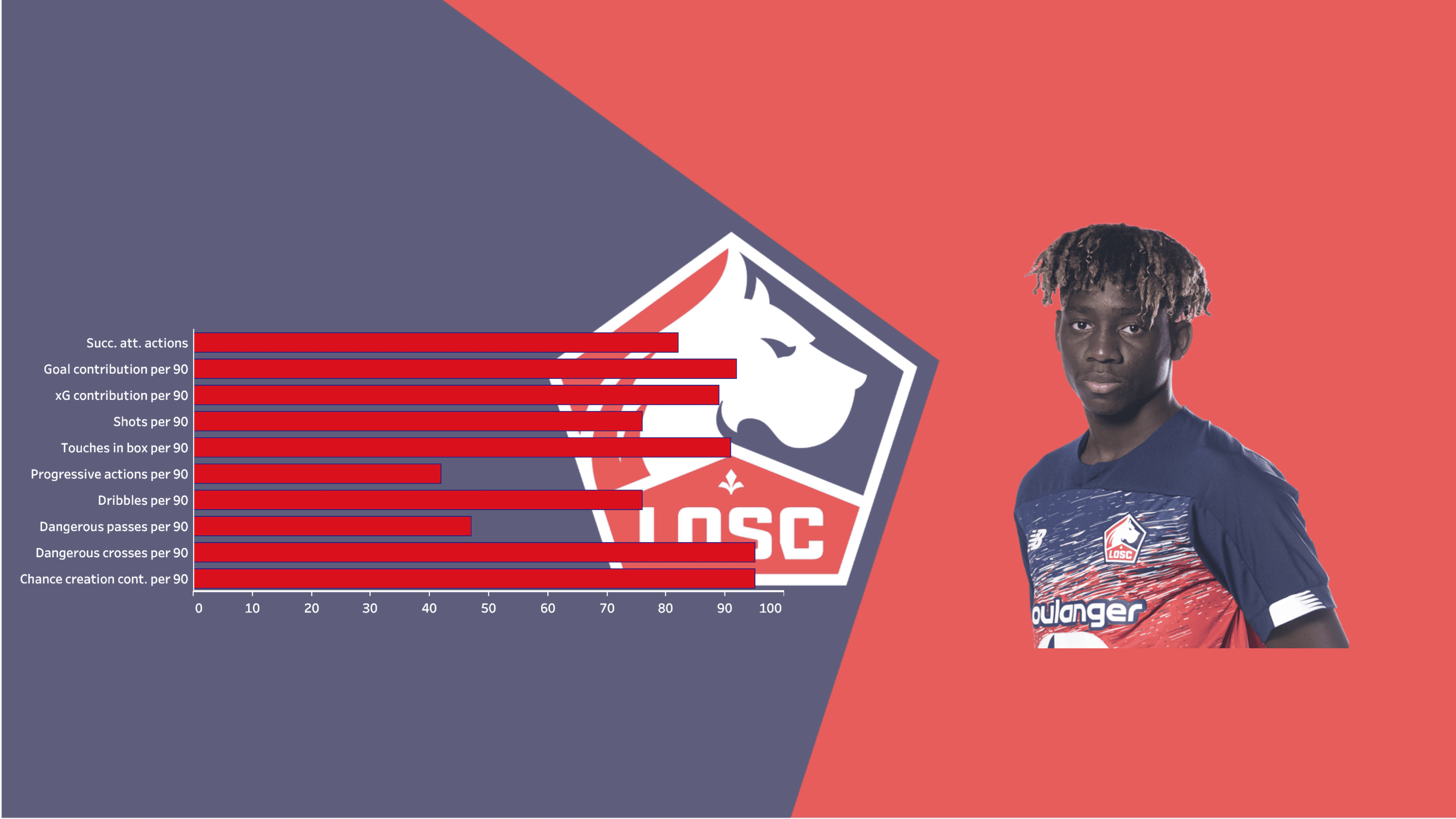 Scouting Lille's academy - data analysis statistics