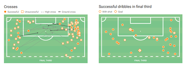 Houston Dash 2020: The attacking tactics that won Dash the NWSL Challenge Cup - scout report