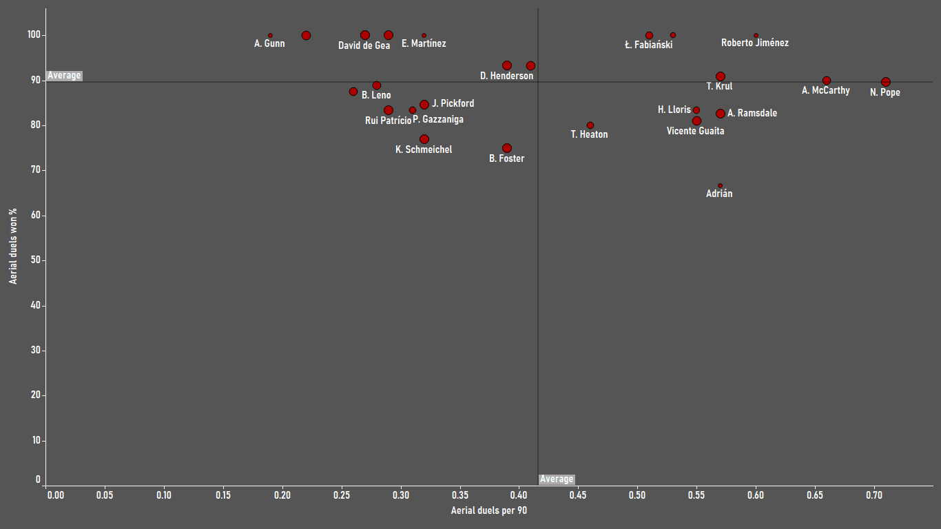 Finding the best goalkeepers in the Premier League - data analysis statistics