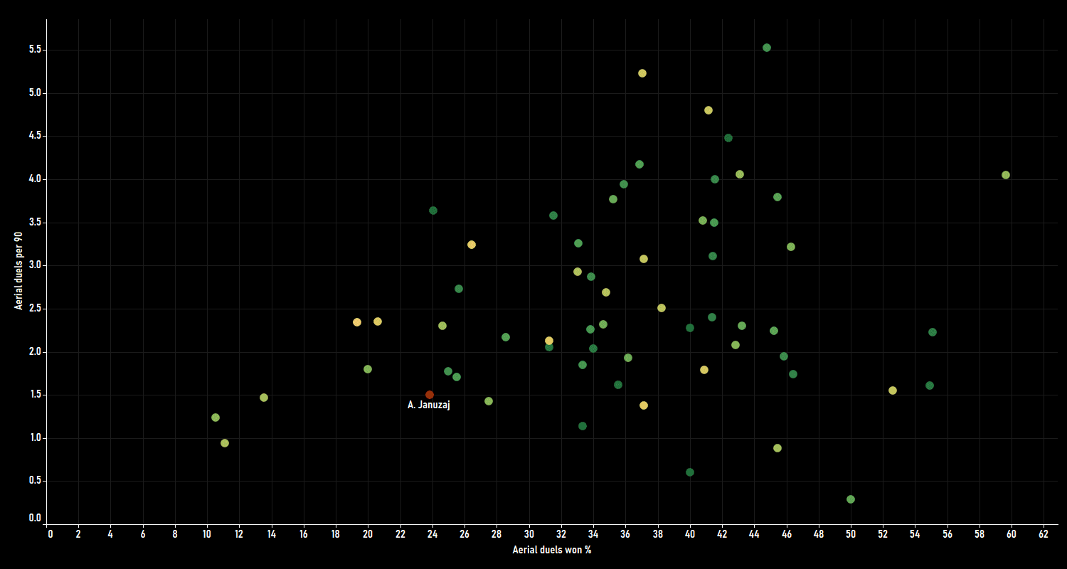 Adnan Januzaj 2019/20 - scout report - tactical analysis tactics