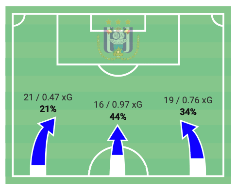 Belgian First Division A 2020/21: Anderlecht vs Royal Excel Mouscron - tactical analysis tactics