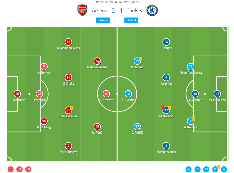 FA Cup 2019/20: Arsenal v Chelsea - tactical analysis - tactics