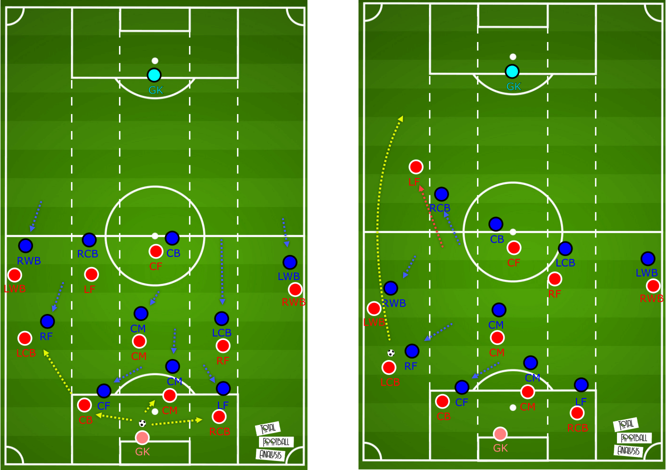 FA Cup 2019/20: Arsenal v Chelsea - tactical analysis - tactics