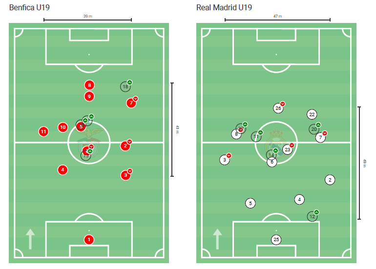 UEFA Youth League 2019/20: Benfica U19 vs Real Madrid U19 – tactical analysis tactics