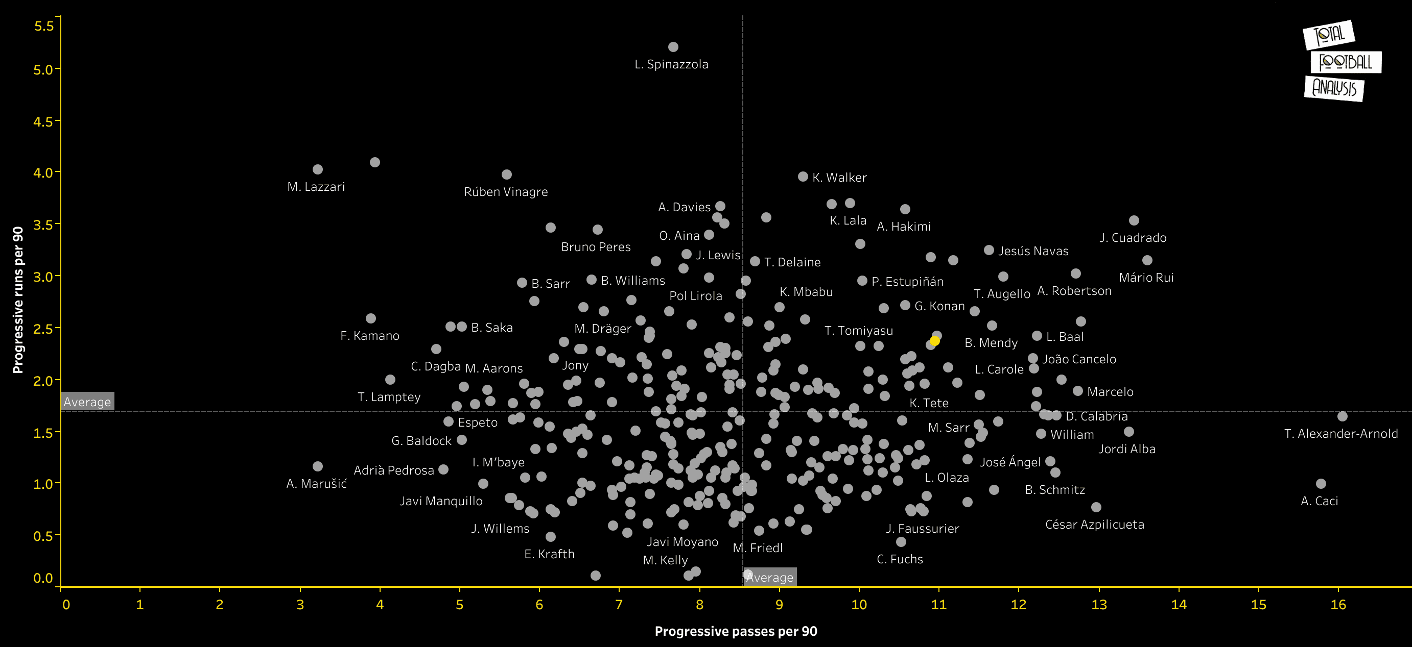 Raphael Guerreiro at Dortmund 2019/2020 - data analysis statistics