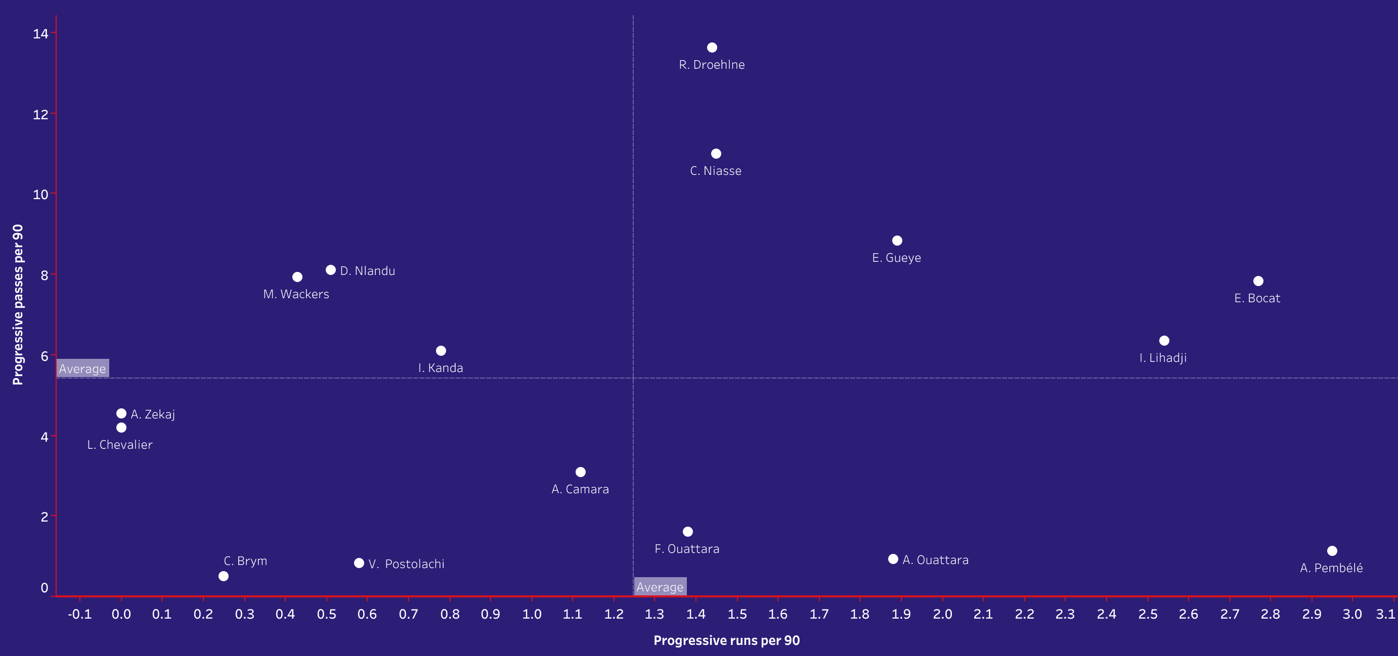 Scouting Lille's academy - data analysis statistics