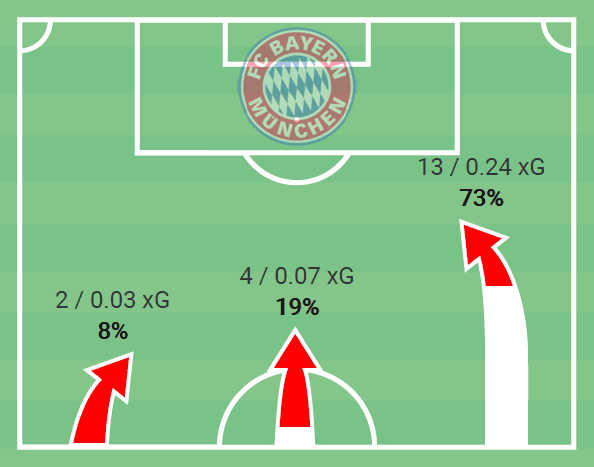 UEFA Women’s Champions League 2019/20: Olympique Lyon Feminin vs Bayern Munich – tactical analysis tactics