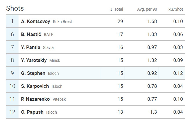 Godrey Bitok Stephen - Nigerian star in the making in Minsk? - tactical analysis tactics