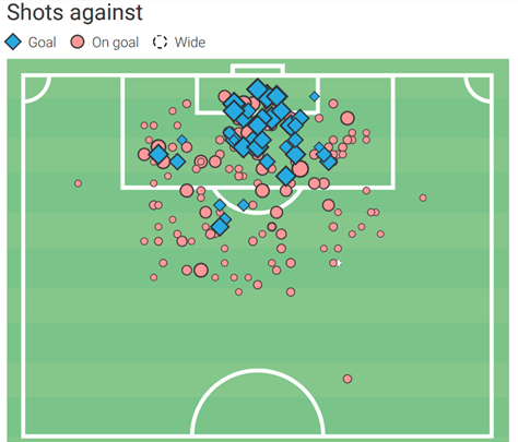 Goalkeepers at Arsenal: Arteta's happy headache - data analysis statistics