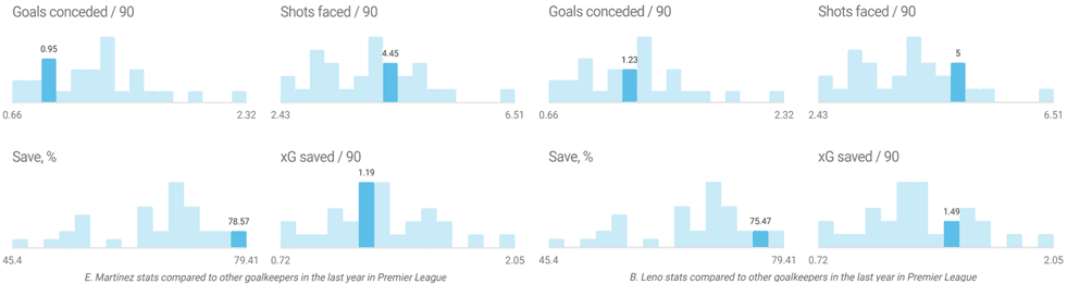 Goalkeepers at Arsenal: Arteta's happy headache - data analysis statistics