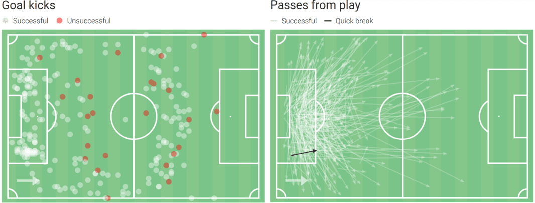 Goalkeepers at Arsenal: Arteta's happy headache - data analysis statistics