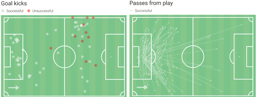 Goalkeepers at Arsenal: Arteta's happy headache - data analysis statistics