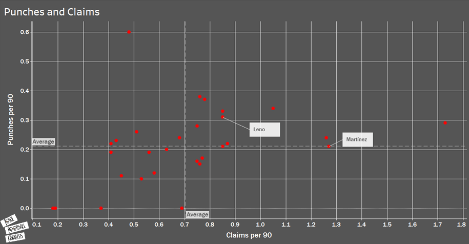 Goalkeepers at Arsenal: Arteta's happy headache - data analysis statistics