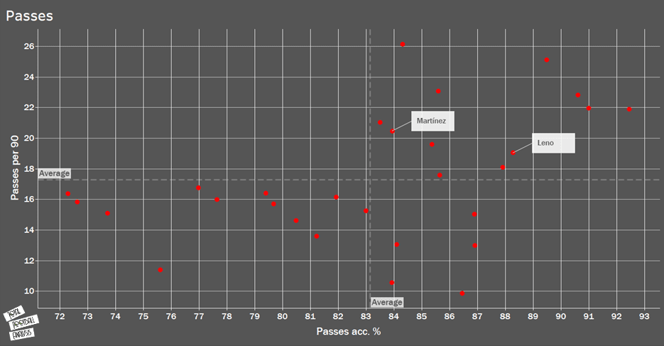 Goalkeepers at Arsenal: Arteta's happy headache - data analysis statistics