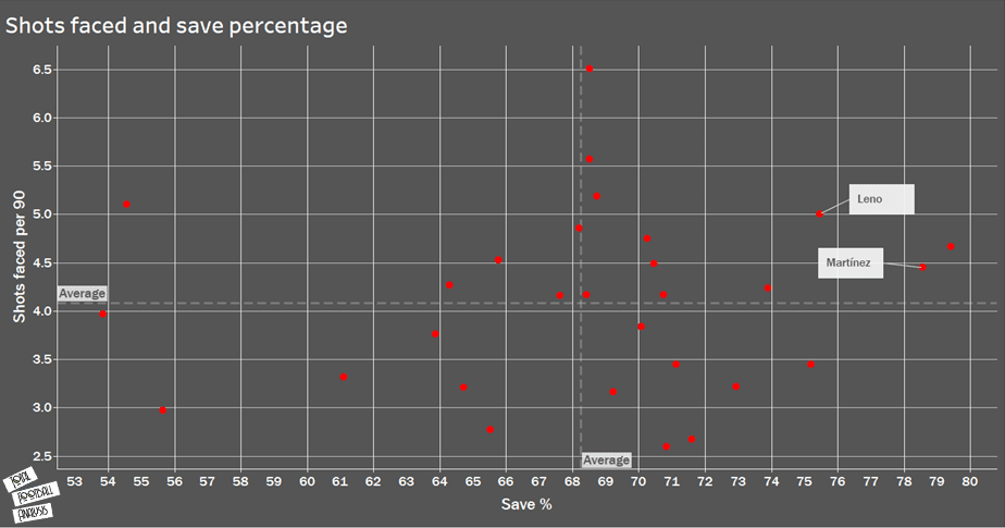 Goalkeepers at Arsenal: Arteta's happy headache - data analysis statistics