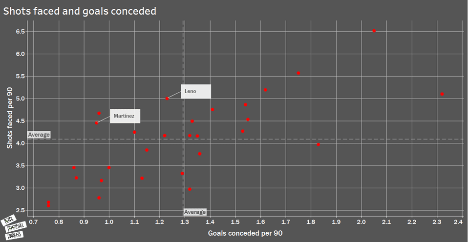 Goalkeepers at Arsenal: Arteta's happy headache - data analysis statistics