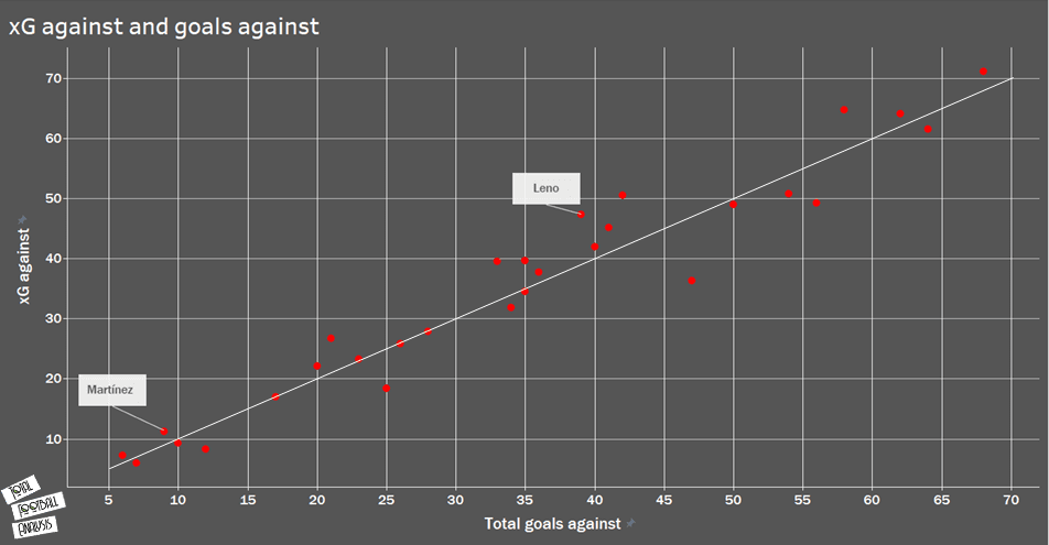 Goalkeepers at Arsenal: Arteta's happy headache - data analysis statistics