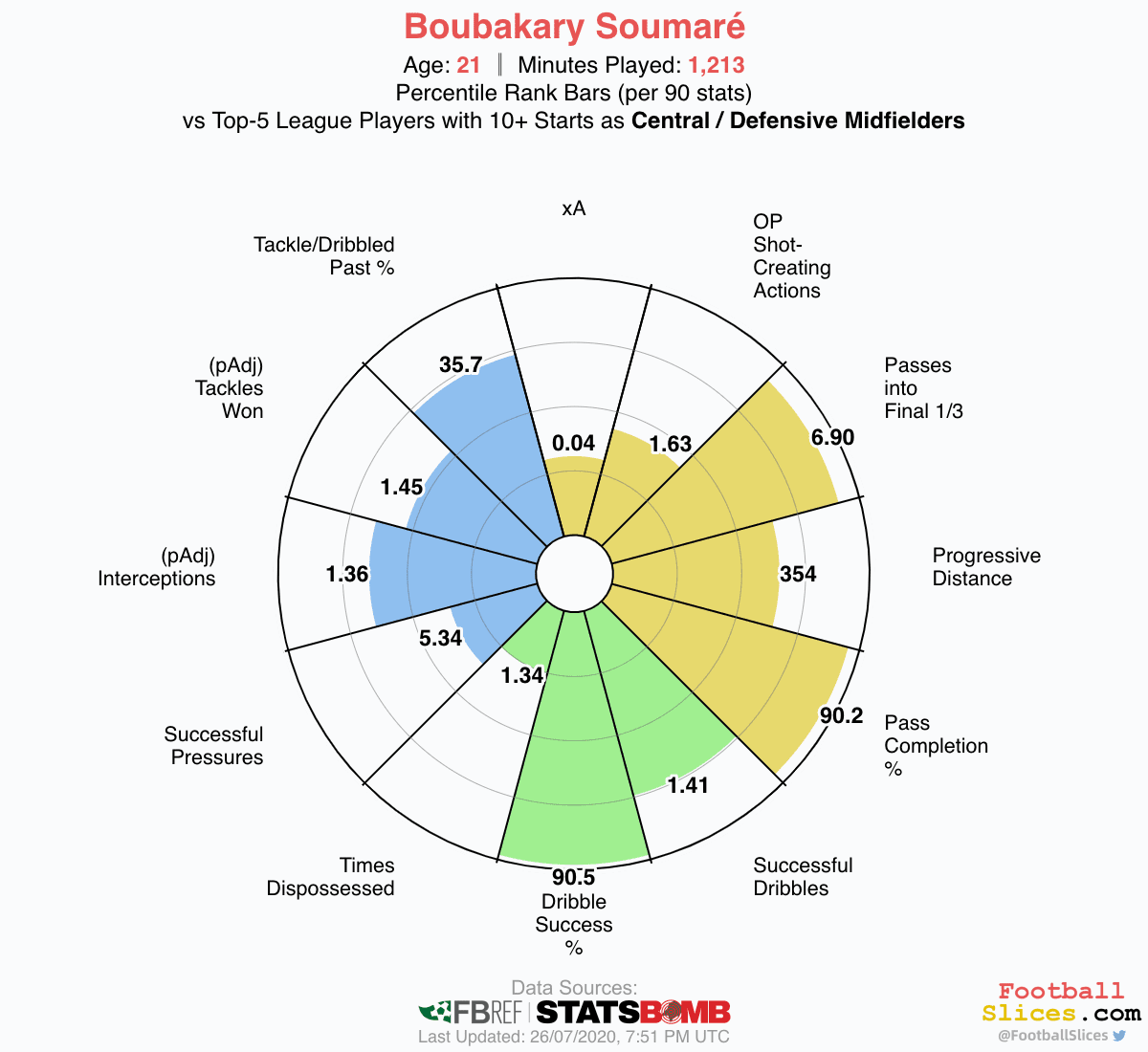 Finding new defensive midfielder for Spurs - data analysis statistics