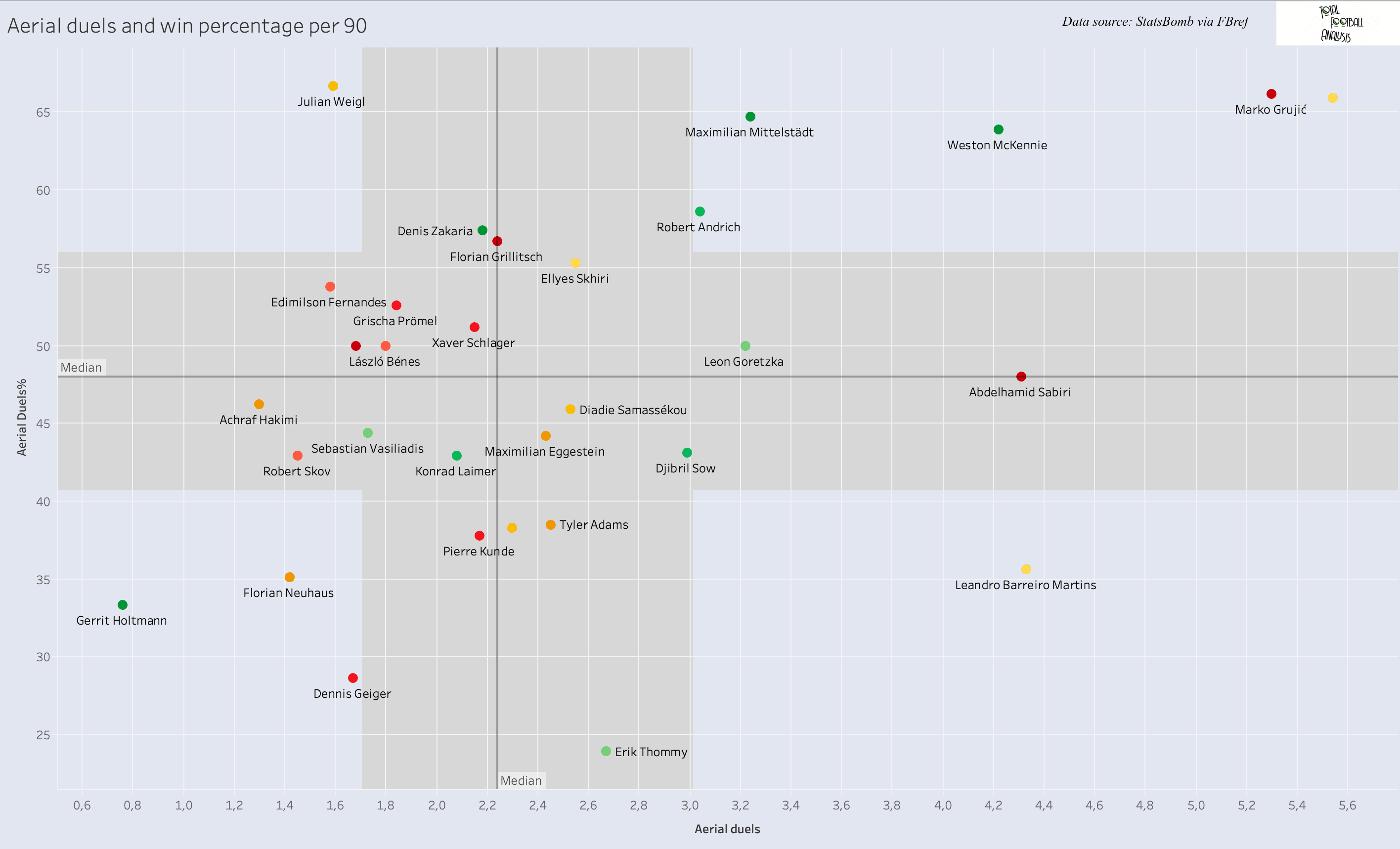 Finding new defensive midfielder for Spurs - data analysis statistics