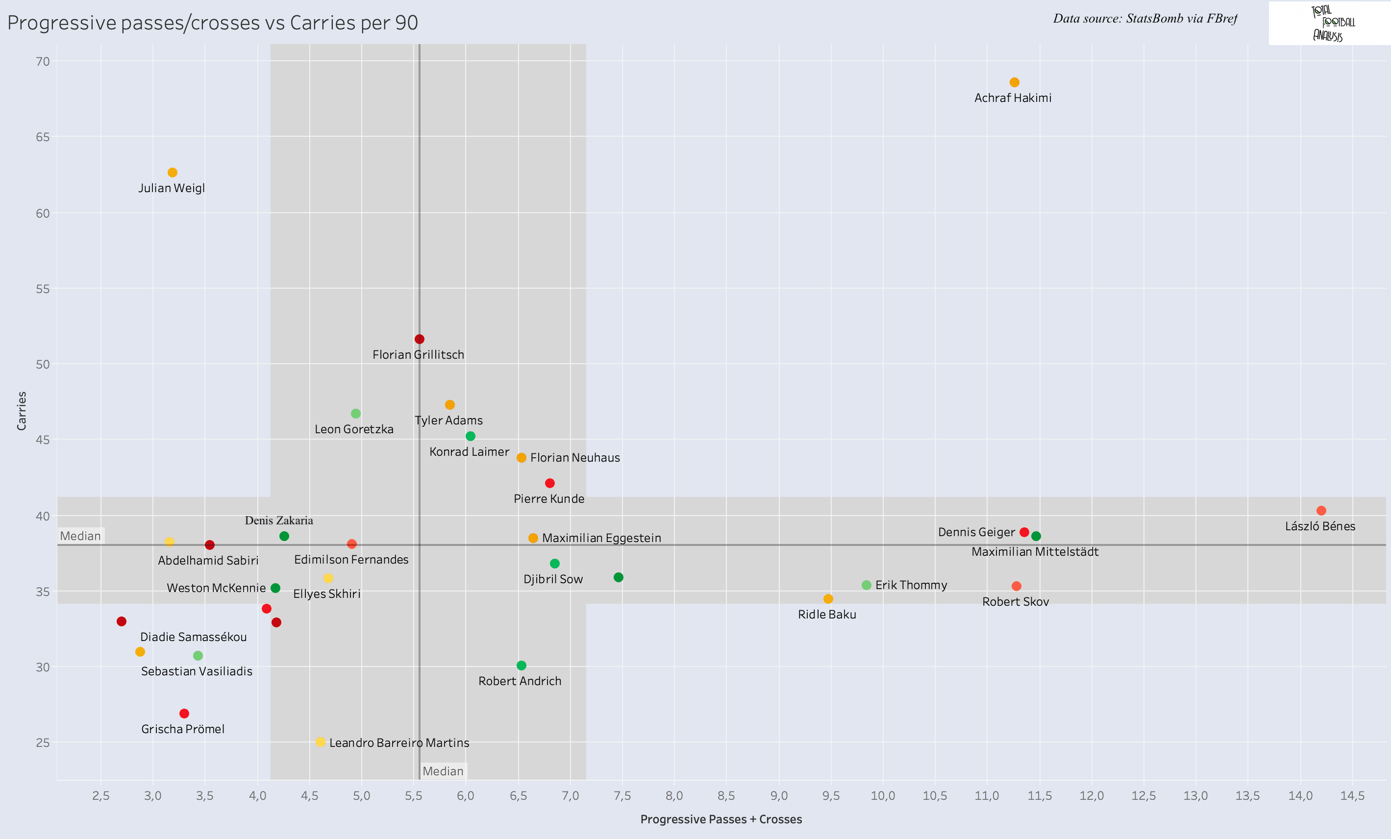 Finding new defensive midfielder for Spurs - data analysis statistics