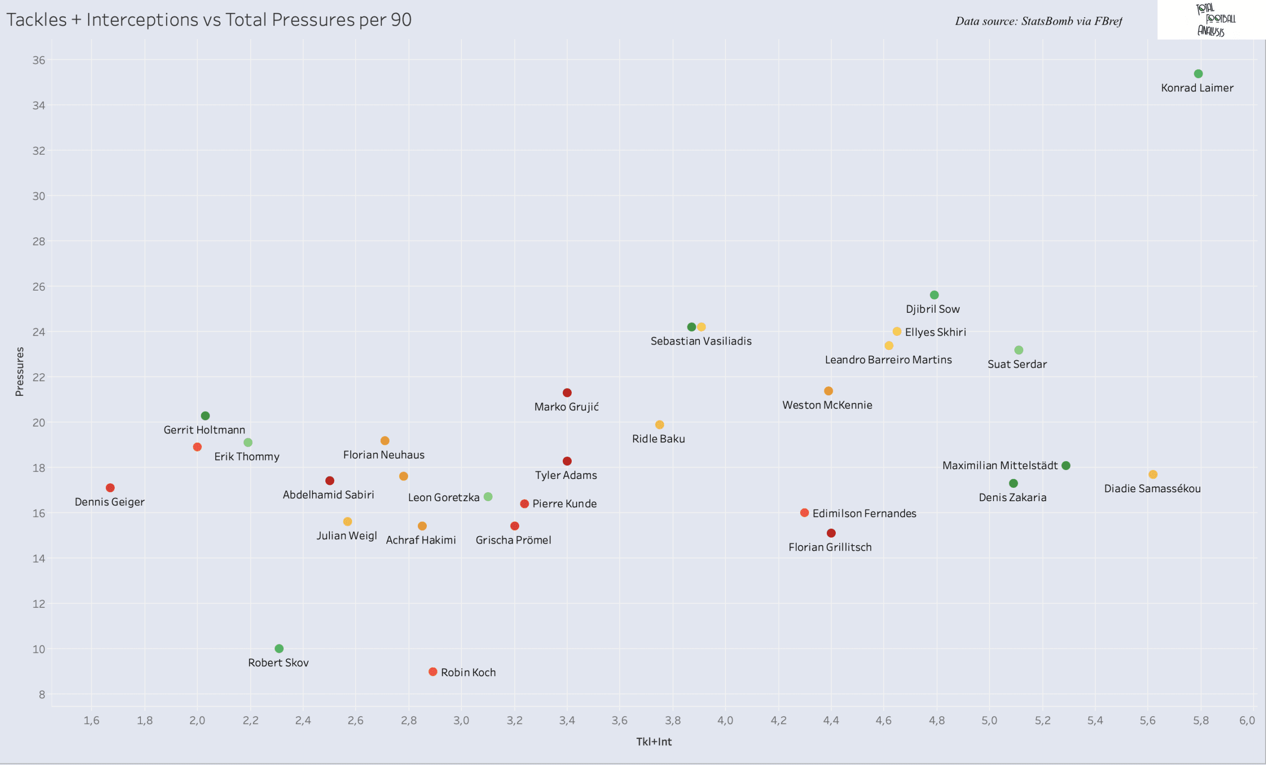 Finding new defensive midfielder for Spurs - data analysis statistics