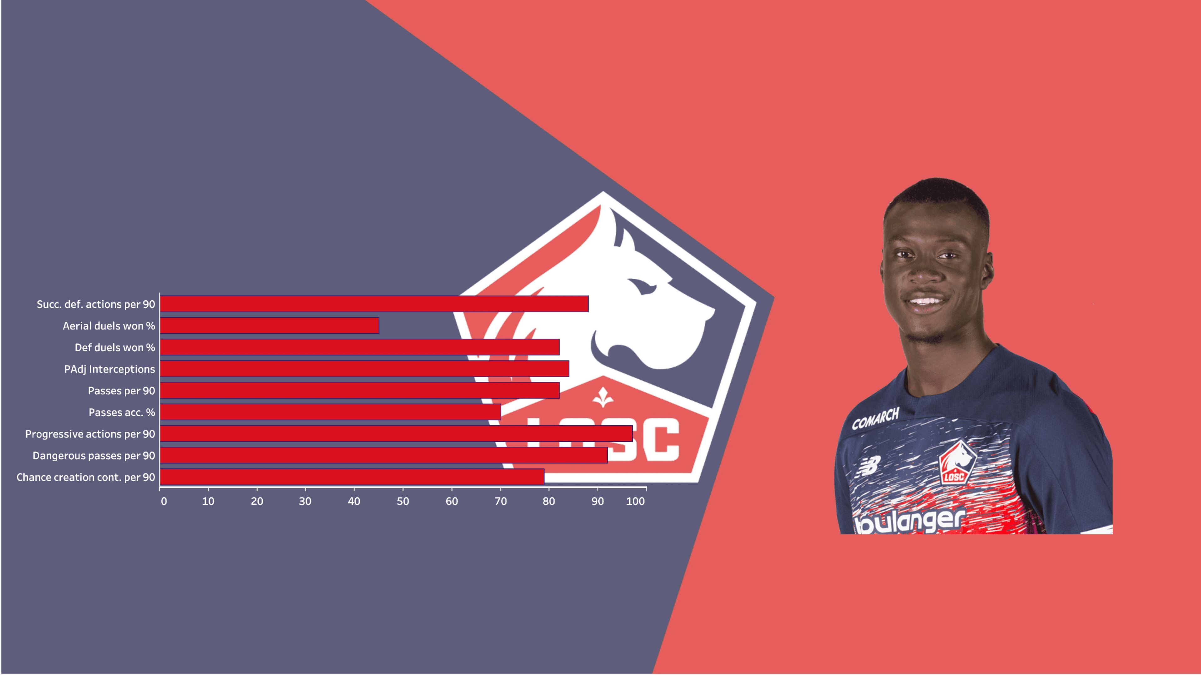 Scouting Lille's academy - data analysis statistics