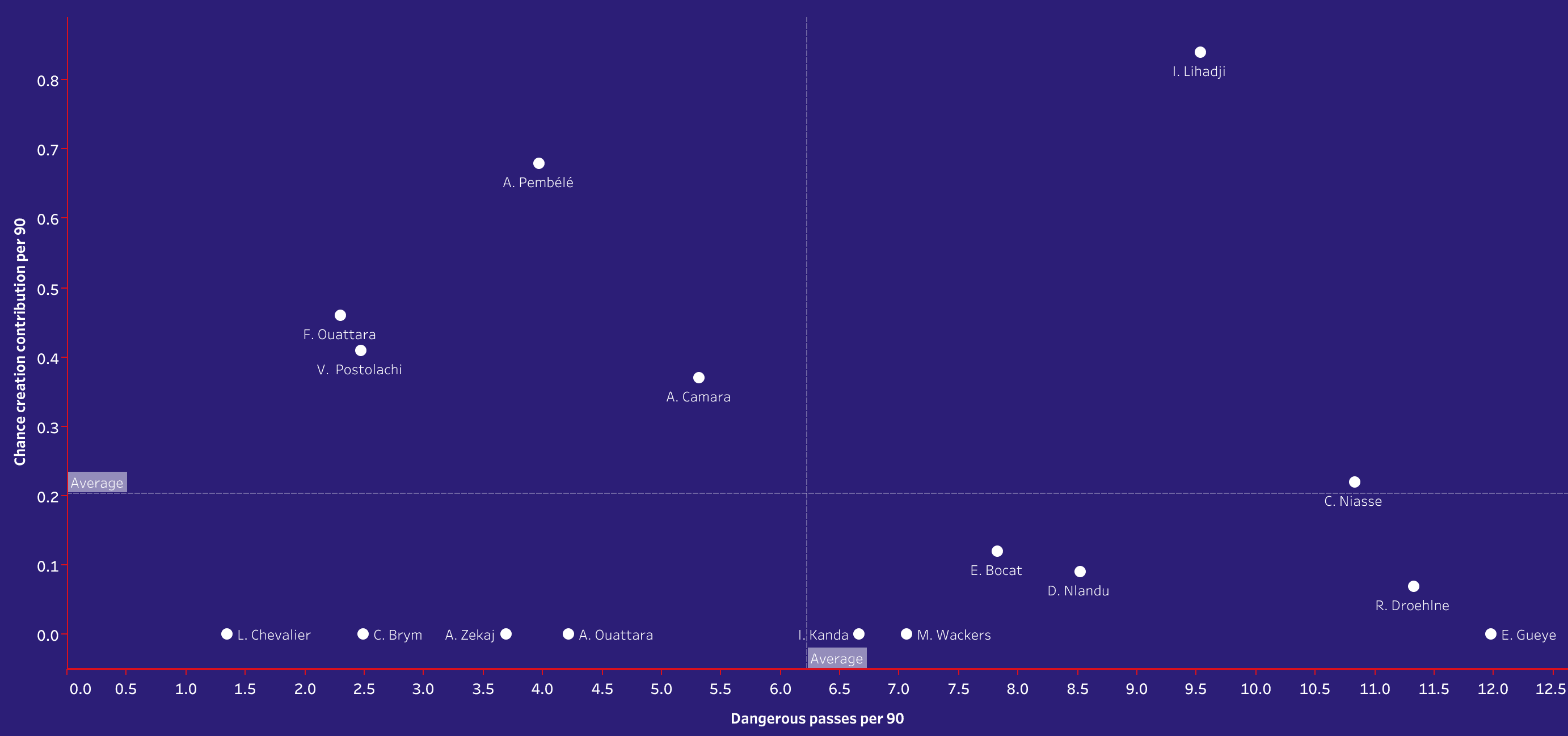 Scouting Lille's academy - data analysis statistics