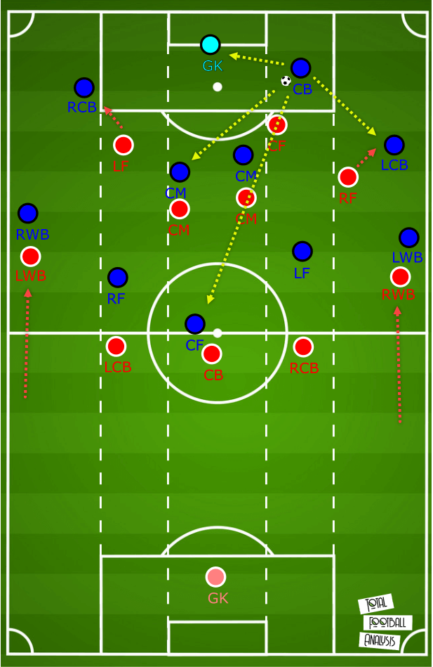 FA Cup 2019/20: Arsenal v Chelsea - tactical analysis - tactics