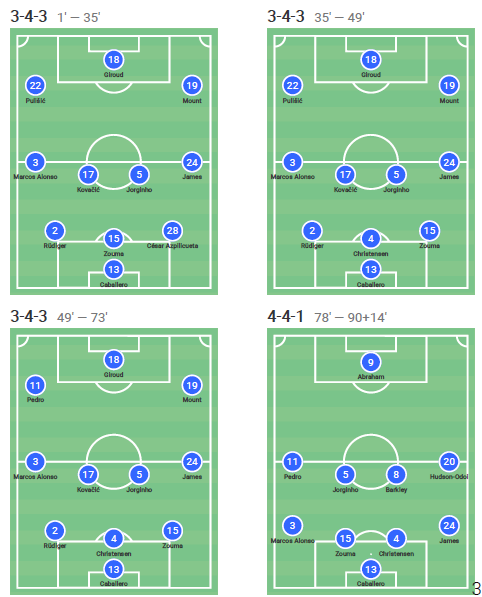 FA Cup 2019/20: Arsenal v Chelsea - tactical analysis - tactics