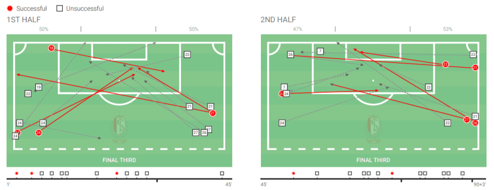 Belgian First Division A 2020/21: Standard Liege vs Genk - tactical analysis tactics