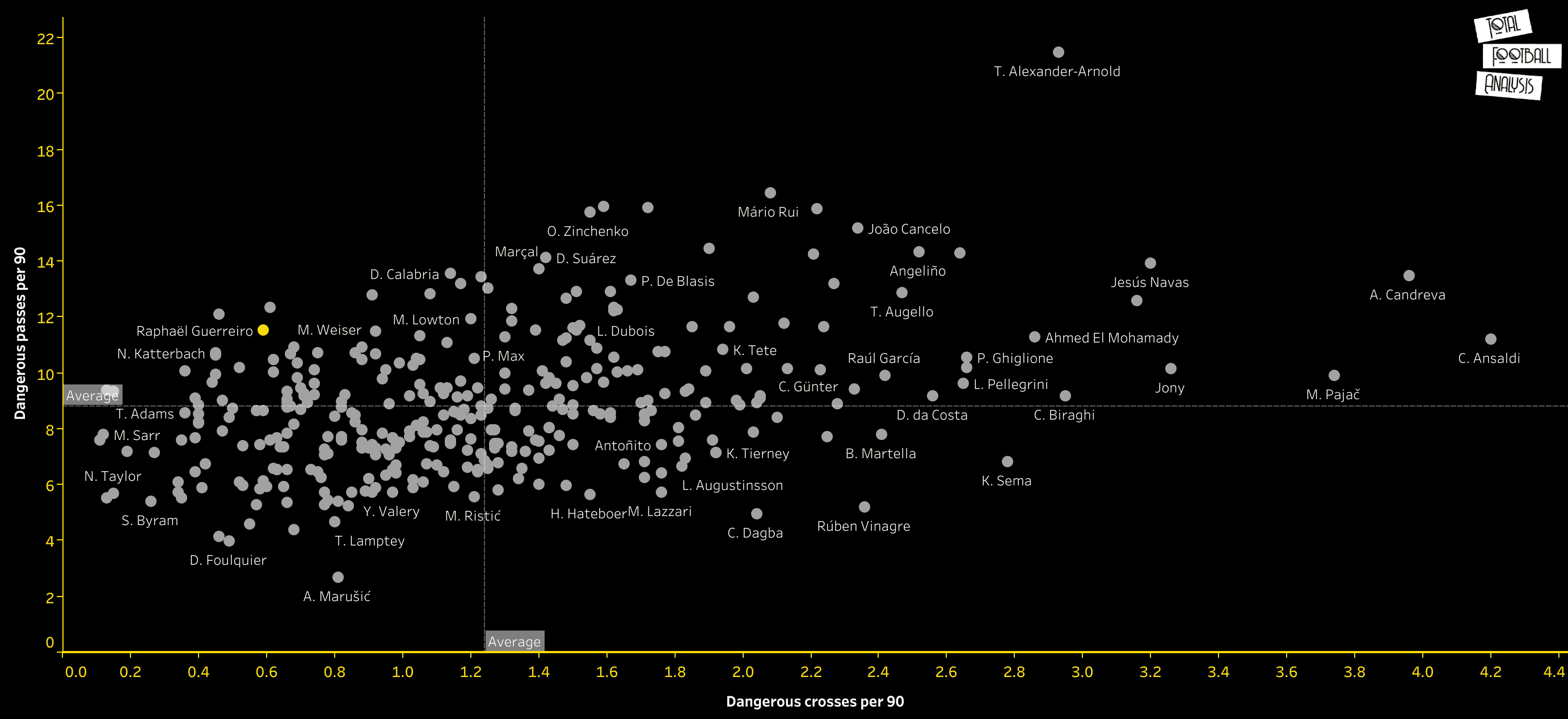 Raphael Guerreiro at Dortmund 2019/2020 - data analysis statistics