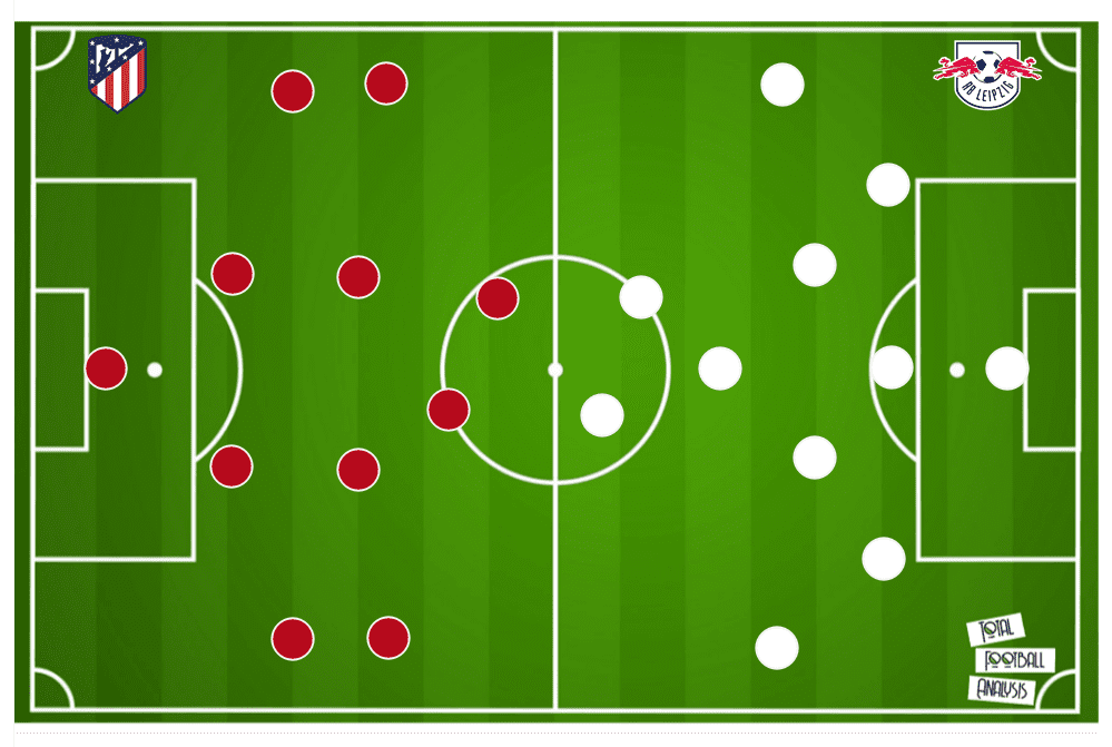 UEFA Champions League 2019/20: RB Leipzig vs Atletico de Madrid - tactical preview tactics