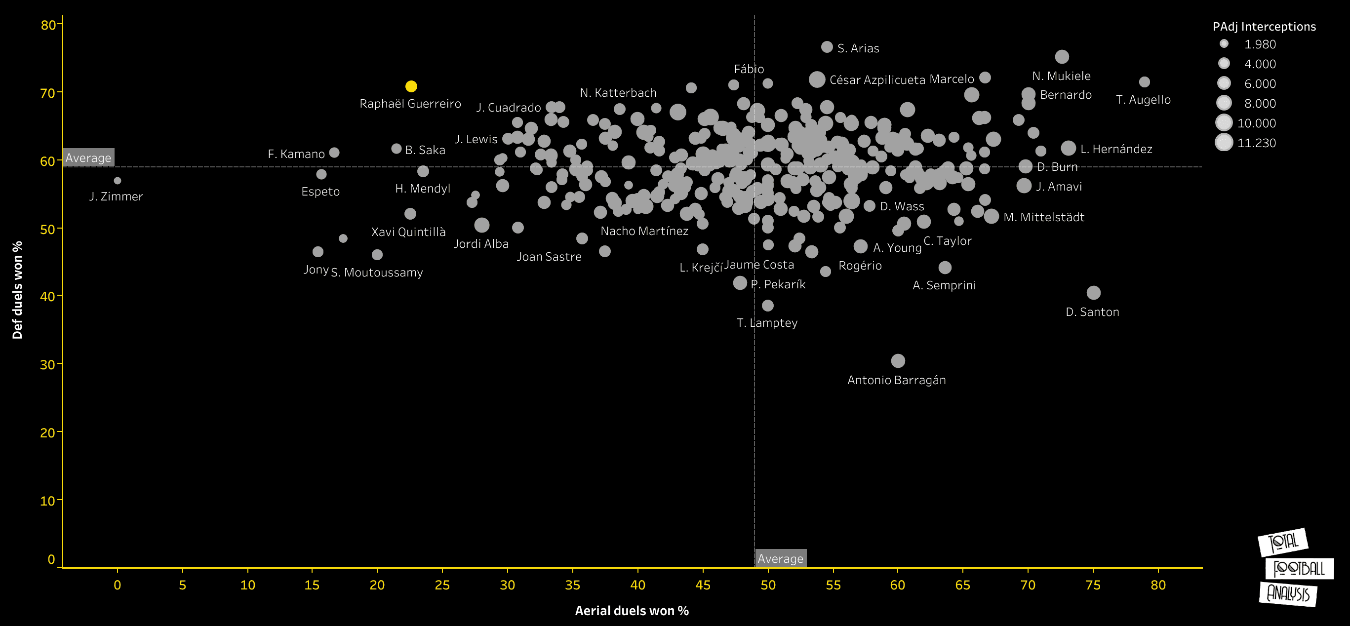 Raphael Guerreiro at Dortmund 2019/2020 - data analysis statistics