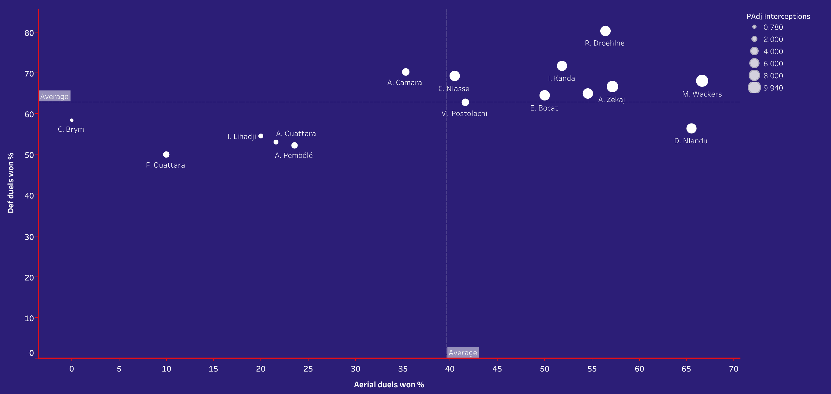 Scouting Lille's academy - data analysis statistics