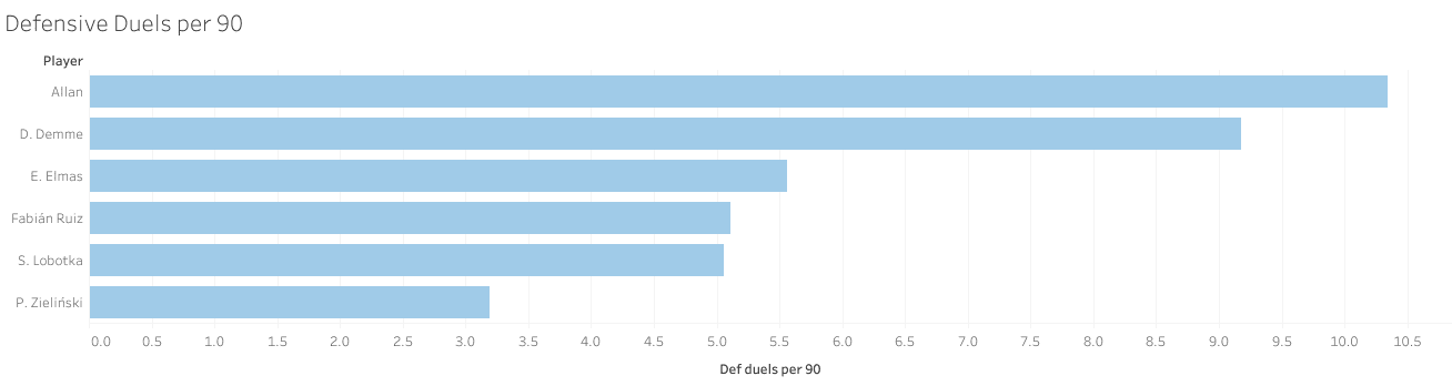 Piotr Zieliński 2019/20 - scout report - tactical analysis tactics