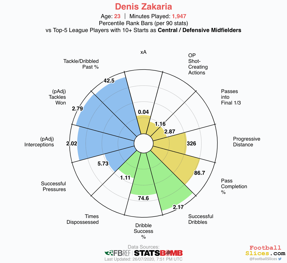 Finding new defensive midfielder for Spurs - data analysis statistics