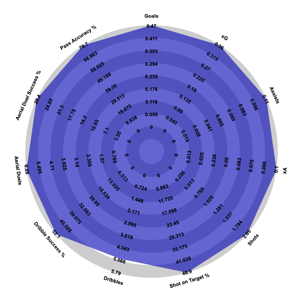 Lukas Nmecha at Anderlecht - data analysis statistics