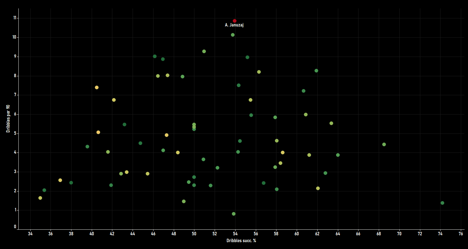 Adnan Januzaj 2019/20 - scout report - tactical analysis tactics