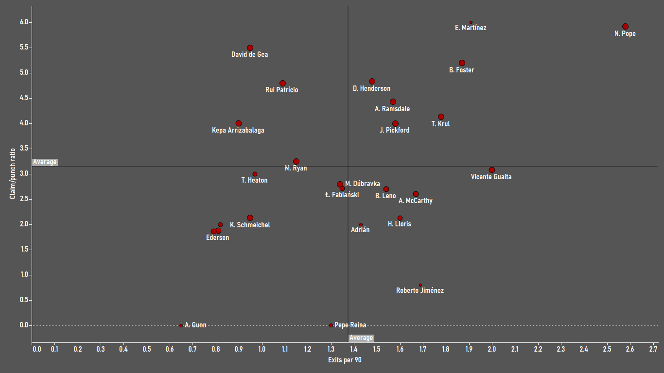 Finding the best goalkeepers in the Premier League - data analysis statistics