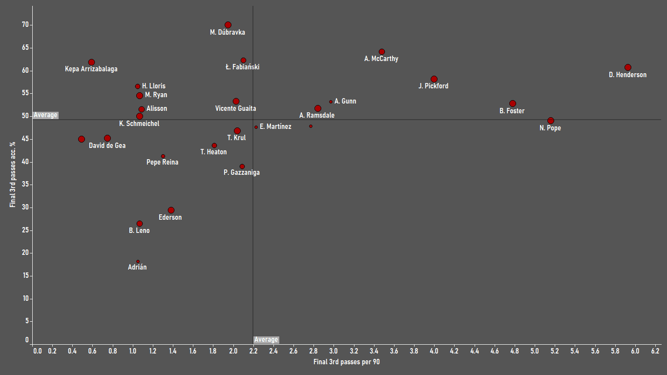 Finding the best goalkeepers in the Premier League - data analysis statistics