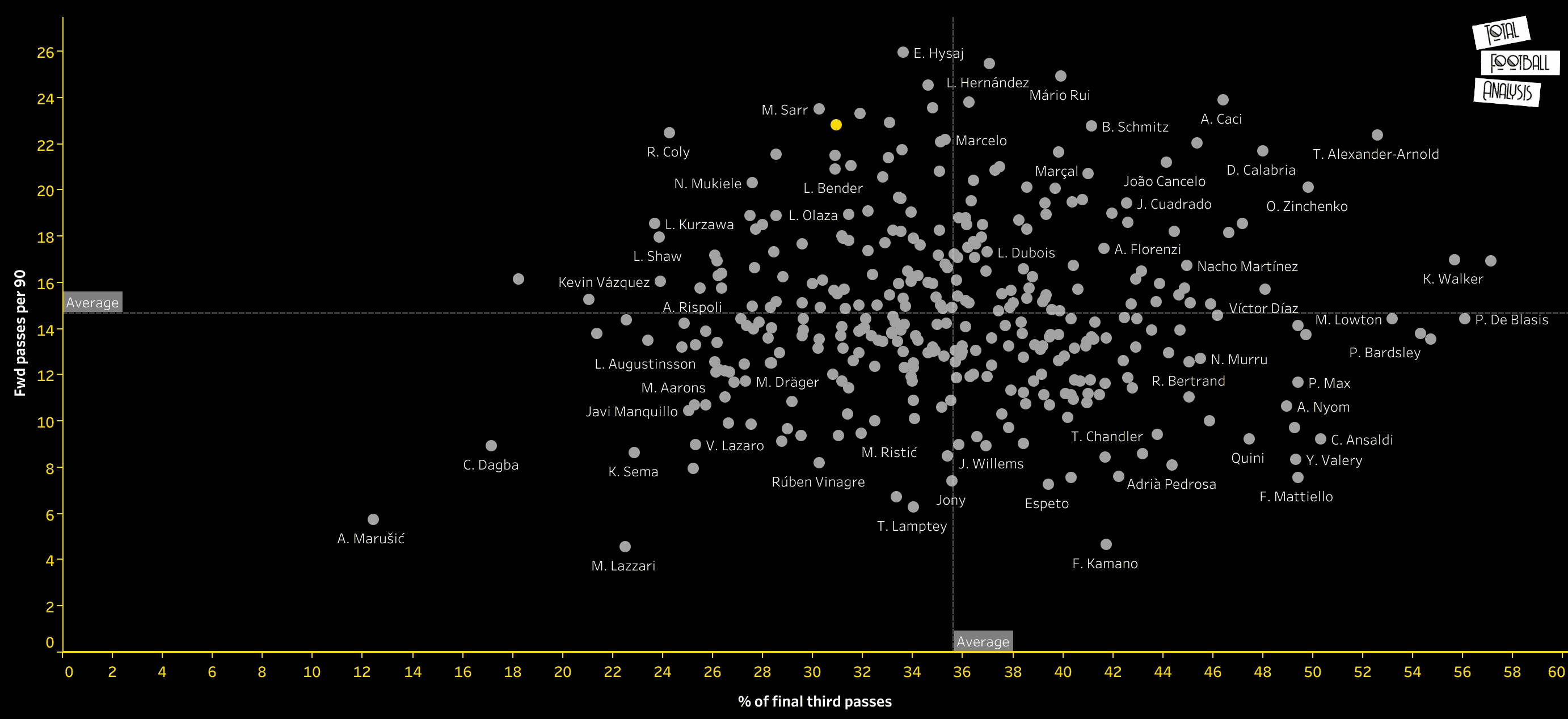 Raphael Guerreiro at Dortmund 2019/2020 - data analysis statistics