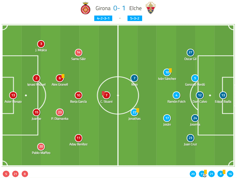 Segunda División 2019/20: Girona vs Elche - tactical analysis tactics