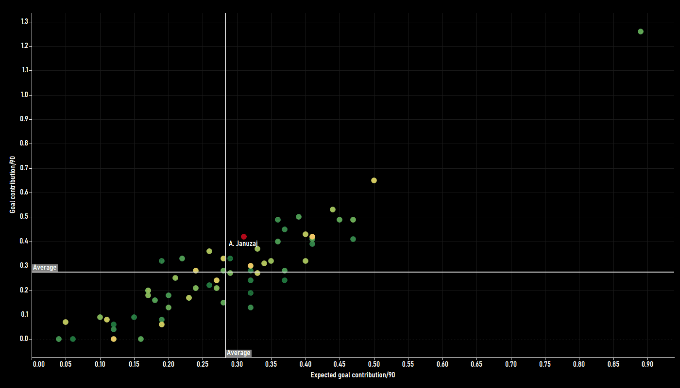 Adnan Januzaj 2019/20 - scout report - tactical analysis tactics
