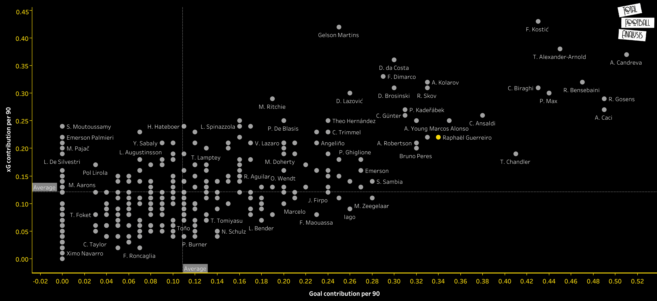 Raphael Guerreiro at Dortmund 2019/2020 - data analysis statistics