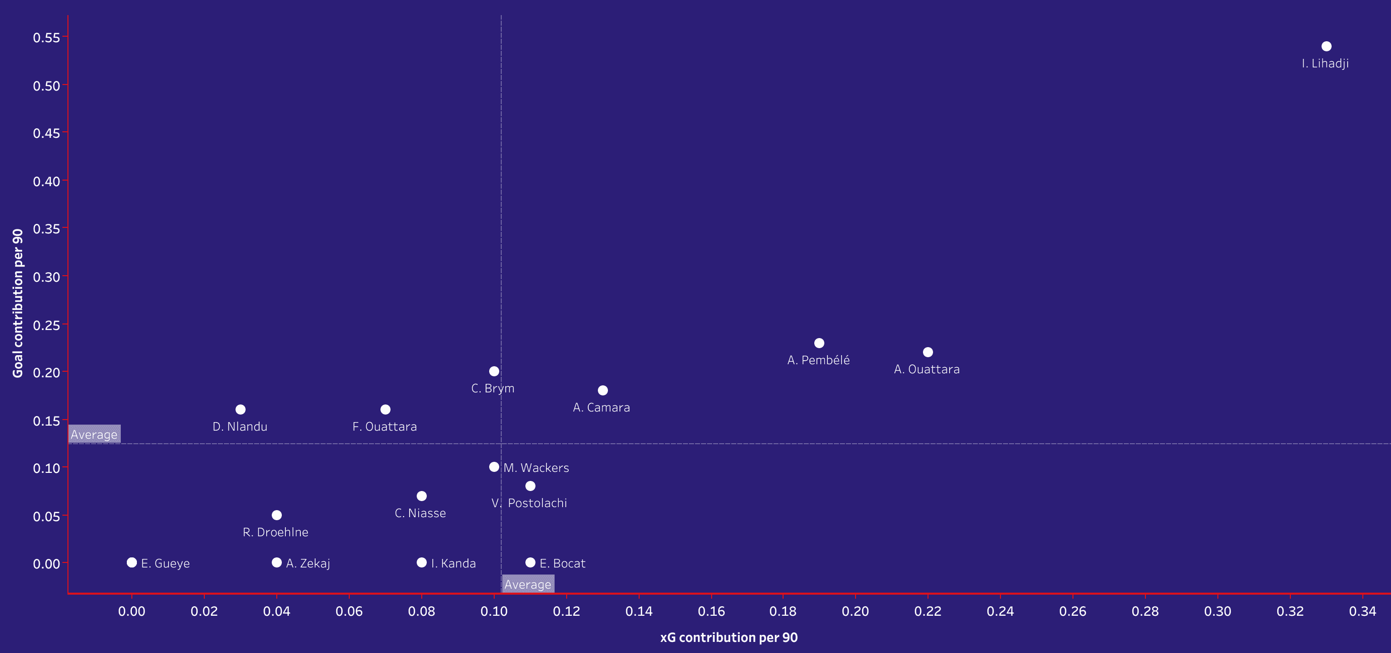 Scouting Lille's academy - data analysis statistics