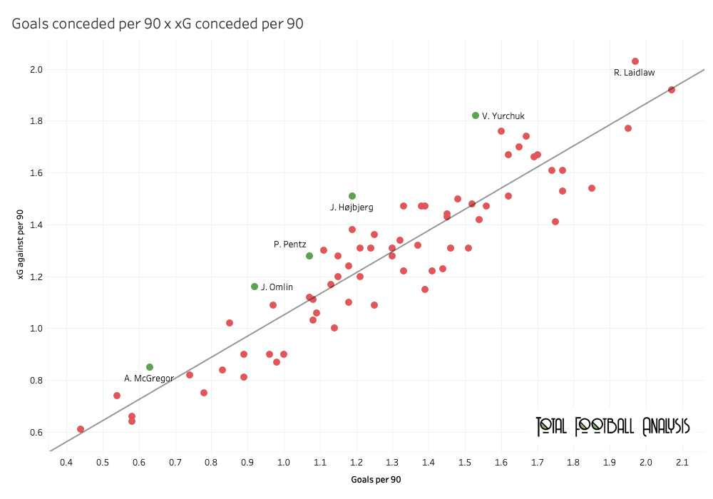 Finding the best goalkeepers outside Europe’s top five leagues part 2 – data analysis statistics